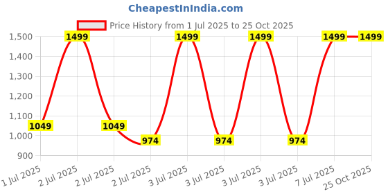 myntra.com H&M High Denim Shorts h&m Price History Graph from 1 Jul 2025 to 25 Oct 2025