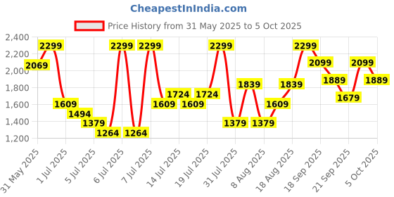 myntra.com H&M High Knee Denim Shorts h&m Price History Graph from 31 May 2025 to 5 Oct 2025