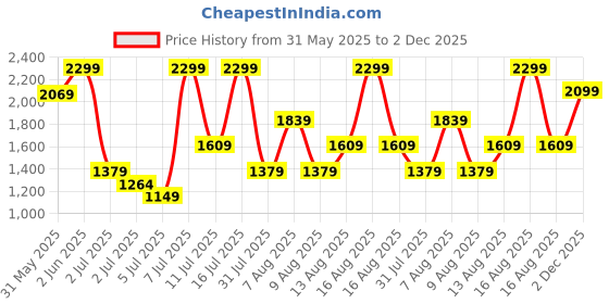 myntra.com H&M High Knee Denim Shorts h&m Price History Graph from 31 May 2025 to 2 Dec 2025