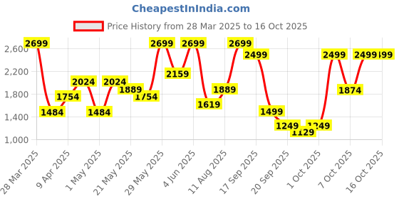 myntra.com H&M High Rise Tapered Jeans h&m Price History Graph from 28 Mar 2025 to 16 Oct 2025