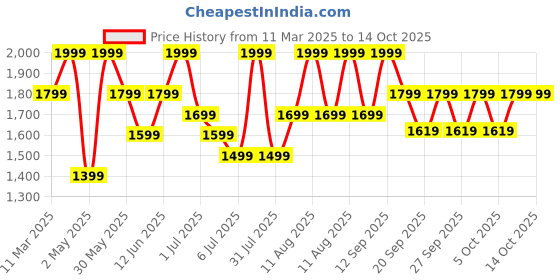 myntra.com H&M High Support Sports Bra In ShapeMove h&m Price History Graph from 11 Mar 2025 to 14 Oct 2025