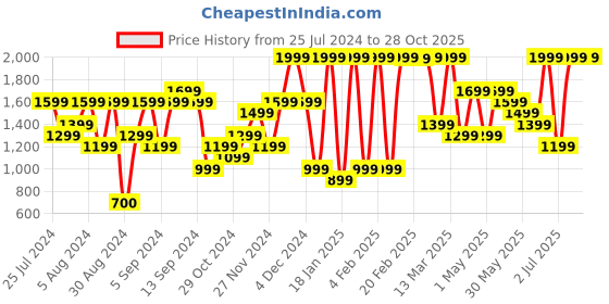 myntra.com H&M High Waist Bermuda Shorts h&m Price History Graph from 25 Jul 2024 to 28 Oct 2025