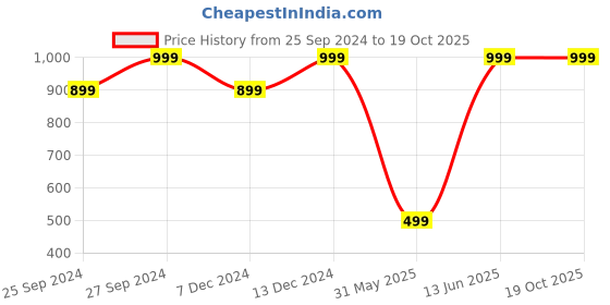 myntra.com H&M High Waist Cheeky Bikini Bottoms h&m Price History Graph from 25 Sep 2024 to 17 Oct 2025