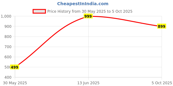 myntra.com H&M High Waist Cheeky Bikini Bottoms h&m Price History Graph from 30 May 2025 to 5 Oct 2025
