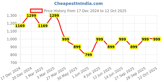 myntra.com H&M High Waist Cheeky Bikini Bottoms h&m Price History Graph from 17 Dec 2024 to 12 Oct 2025