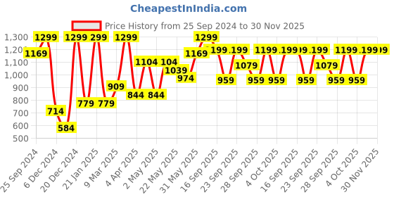 myntra.com H&M High-Waist Jersey Leggings h&m Price History Graph from 25 Sep 2024 to 30 Nov 2025