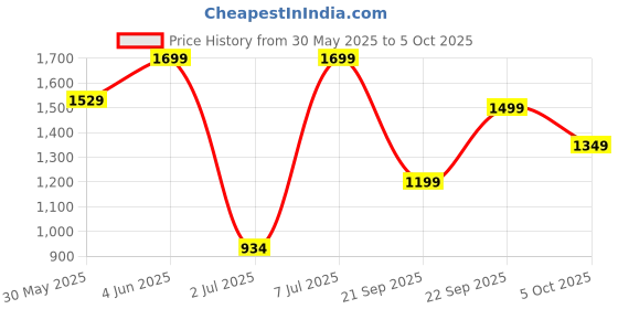 myntra.com H&M High-Waisted Drawstring Shorts h&m Price History Graph from 30 May 2025 to 5 Oct 2025