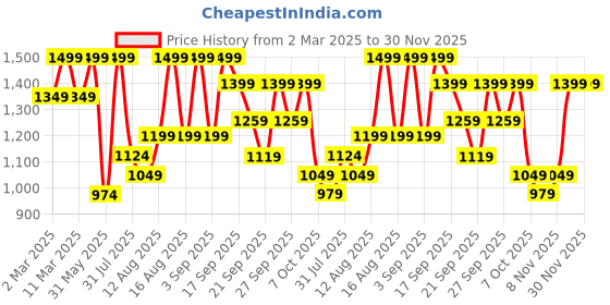 myntra.com H&M High-Waisted Joggers h&m Price History Graph from 2 Mar 2025 to 30 Nov 2025