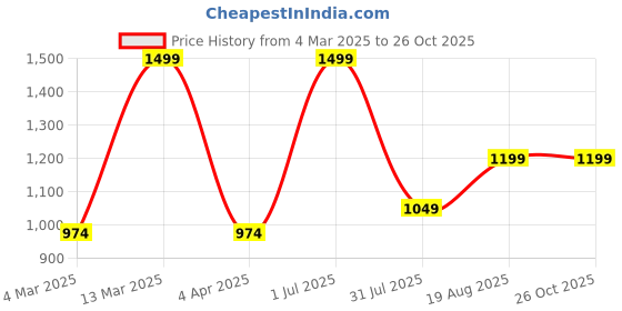 myntra.com H&M Hinged Cuff  Bracelet h&m Price History Graph from 4 Mar 2025 to 26 Oct 2025