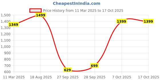 myntra.com H&M Hinged Cuff Bracelet h&m Price History Graph from 11 Mar 2025 to 16 Oct 2025