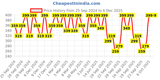 myntra.com h&m HM Boys White Solid Pure Cotton T-shirt h&m Price History Graph from 25 Sep 2024 to 5 Dec 2025