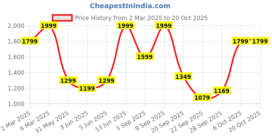 myntra.com h&m HM Flared Regular Jeans h&m Price History Graph from 2 Mar 2025 to 19 Oct 2025