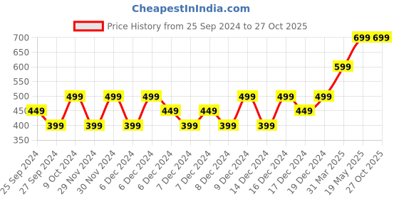 myntra.com h&m HM Women White Cotton Pure Cotton T-shirt h&m Price History Graph from 25 Sep 2024 to 27 Oct 2025
