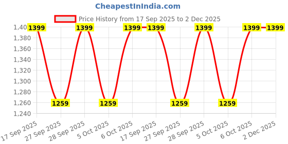 myntra.com H&M Hole-Knit Cotton Jumper h&m Price History Graph from 17 Sep 2025 to 2 Dec 2025