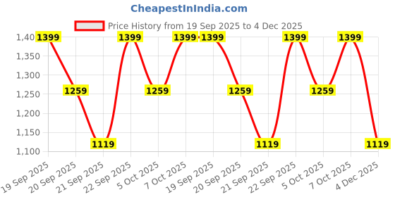 myntra.com H&M Hole-knit Cotton Jumper h&m Price History Graph from 19 Sep 2025 to 4 Dec 2025