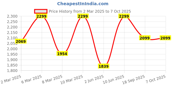 myntra.com H&M Hole-Patterned Cardigan h&m Price History Graph from 2 Mar 2025 to 6 Oct 2025