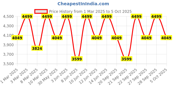 myntra.com H&M Hole-Patterned Jacket h&m Price History Graph from 1 Mar 2025 to 4 Oct 2025