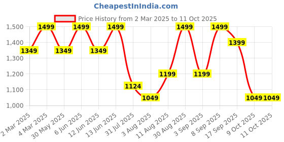 myntra.com H&M Hole-Patterned Jumper h&m Price History Graph from 2 Mar 2025 to 11 Oct 2025