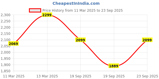 myntra.com H&M Hole-Patterned Maxi Dress h&m Price History Graph from 11 Mar 2025 to 23 Sep 2025