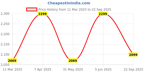 myntra.com H&M Hole-Patterned Maxi Dress h&m Price History Graph from 11 Mar 2025 to 22 Sep 2025