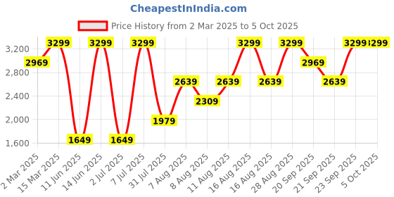 myntra.com H&M Hole-Patterned Trousers h&m Price History Graph from 2 Mar 2025 to 4 Oct 2025