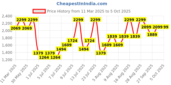 myntra.com H&M Hole-Patterned Trousers h&m Price History Graph from 11 Mar 2025 to 4 Oct 2025