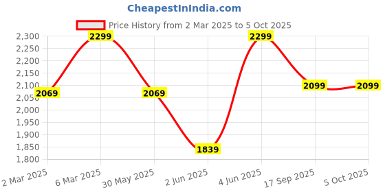 myntra.com H&M Hole-Patterned Trousers h&m Price History Graph from 2 Mar 2025 to 4 Oct 2025