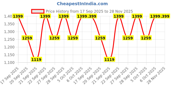myntra.com H&M Hooded Bath Towel h&m Price History Graph from 17 Sep 2025 to 27 Nov 2025