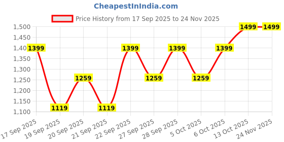 myntra.com H&M Hooded Boucl-Knit Cardigan h&m Price History Graph from 17 Sep 2025 to 24 Nov 2025