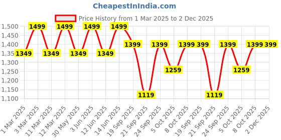 myntra.com H&M Hooded Denim Jacket h&m Price History Graph from 1 Mar 2025 to 1 Dec 2025