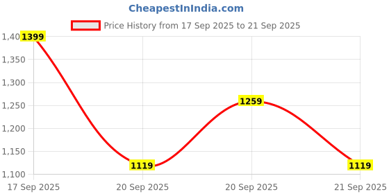 myntra.com H&M Hooded Puffer Gilet h&m Price History Graph from 17 Sep 2025 to 21 Sep 2025