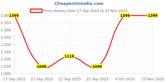 myntra.com H&M Hooded Puffer Jacket h&m Price History Graph from 17 Sep 2025 to 22 Nov 2025