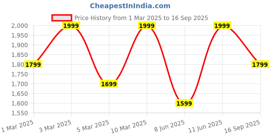 myntra.com H&M Hoodie h&m Price History Graph from 1 Mar 2025 to 16 Sep 2025