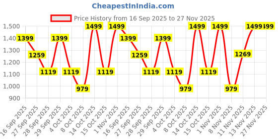 myntra.com H&M Hoodie h&m Price History Graph from 16 Sep 2025 to 27 Nov 2025