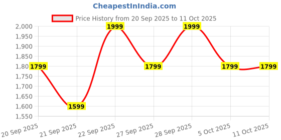 myntra.com H&M House-Shaped Book Storage Unit h&m Price History Graph from 20 Sep 2025 to 10 Oct 2025