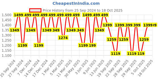 myntra.com H&M Infant Boys 5-Pack Cotton Bodysuits h&m Price History Graph from 25 Sep 2024 to 4 Oct 2025