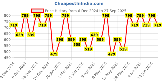 myntra.com H&M Infant Boys Cotton Jersey Trousers h&m Price History Graph from 6 Dec 2024 to 27 Sep 2025