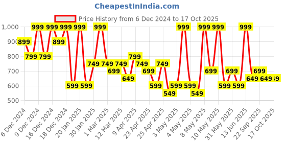 myntra.com H&M Infant Boys Pack Of 2 Long Sleeved Bodysuits h&m Price History Graph from 6 Dec 2024 to 4 Oct 2025