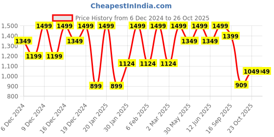 myntra.com H&M Infant Boys Pack Of 2 Ribbed Polo-Neck Bodysuits h&m Price History Graph from 6 Dec 2024 to 26 Oct 2025
