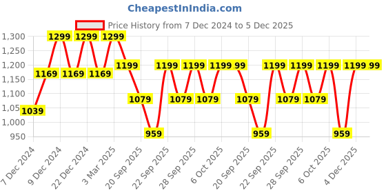 myntra.com H&M Infant Boys Pack Of 3 Cotton Muslin Bibs h&m Price History Graph from 7 Dec 2024 to 4 Dec 2025