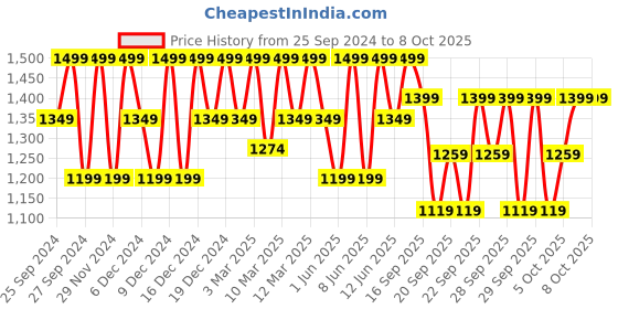 myntra.com H&M Infant Boys Pack Of 5 Wrapover Bodysuit h&m Price History Graph from 25 Sep 2024 to 4 Oct 2025