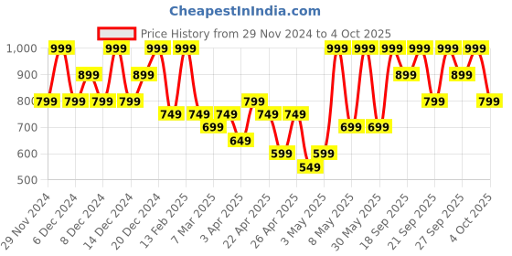 myntra.com H&M Infant Boys Ribbed Velour Trousers h&m Price History Graph from 29 Nov 2024 to 4 Oct 2025