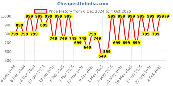 myntra.com H&M Infant Boys Ribbed Velvour Trousers h&m Price History Graph from 6 Dec 2024 to 4 Oct 2025
