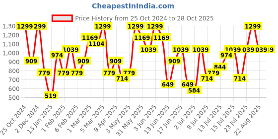 myntra.com H&M Infant Boys Round Neck Sleepsuit h&m Price History Graph from 25 Oct 2024 to 27 Oct 2025