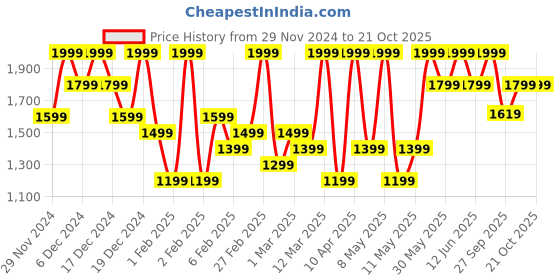 myntra.com H&M Infant Girls 2-Pack Paper Bag Trousers h&m Price History Graph from 29 Nov 2024 to 21 Oct 2025
