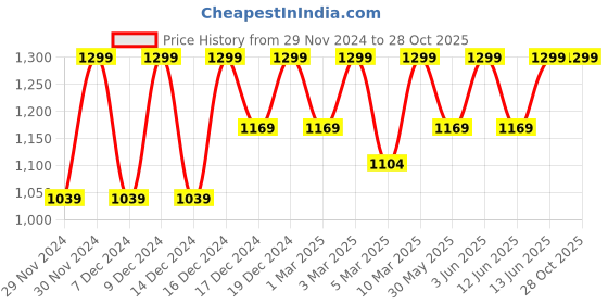myntra.com H&M Infant Girls Cotton Frill-Trimmed Romper Suit h&m Price History Graph from 29 Nov 2024 to 28 Oct 2025