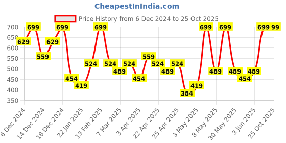 myntra.com H&M Infant Girls Pocket-Detail Jersey Top h&m Price History Graph from 6 Dec 2024 to 24 Oct 2025