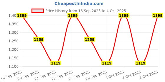 myntra.com H&M Infants Boys 2-Piece Fleece Set h&m Price History Graph from 16 Sep 2025 to 4 Oct 2025