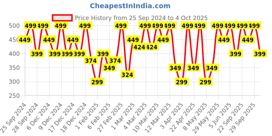 myntra.com H&M Infants Boys Ribbed Cotton Leggings h&m Price History Graph from 25 Sep 2024 to 4 Oct 2025