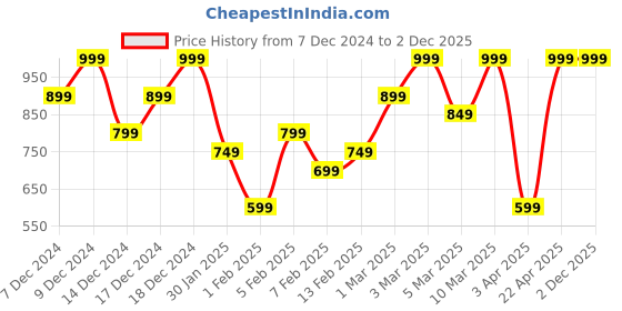 myntra.com H&M Infants Boys Washed Cargo Joggers h&m Price History Graph from 7 Dec 2024 to 1 Dec 2025